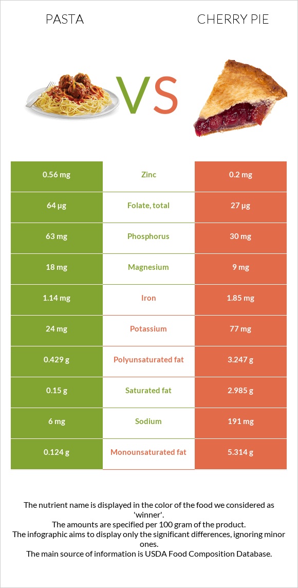 Pasta vs Cherry pie infographic