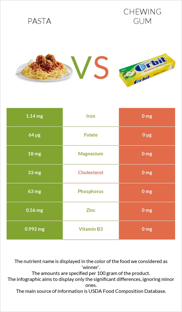Pasta vs Chewing gum infographic