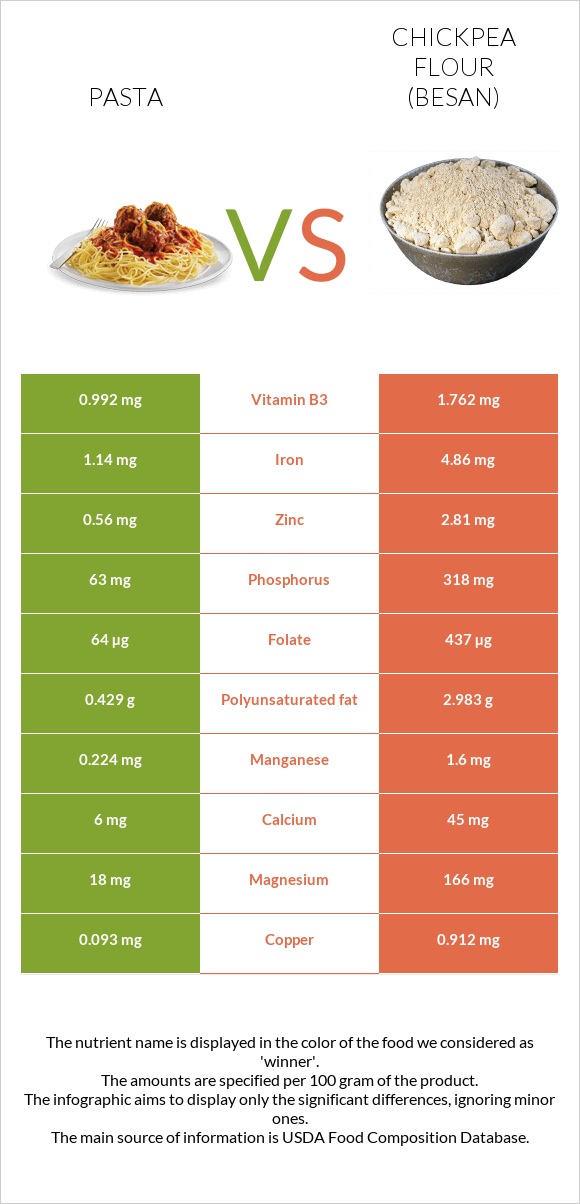 Մակարոն vs Chickpea flour (besan) infographic