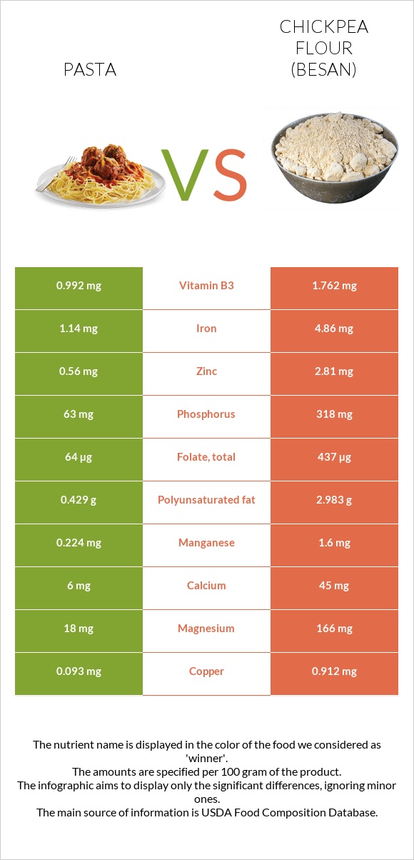 Pasta vs Chickpea flour (besan) infographic