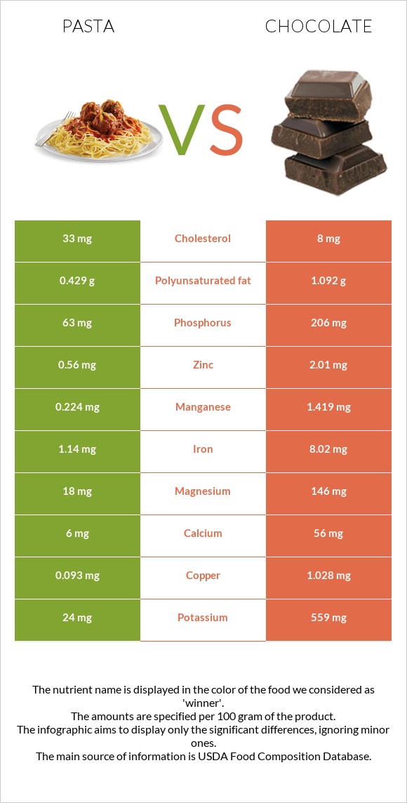 Pasta vs Chocolate infographic