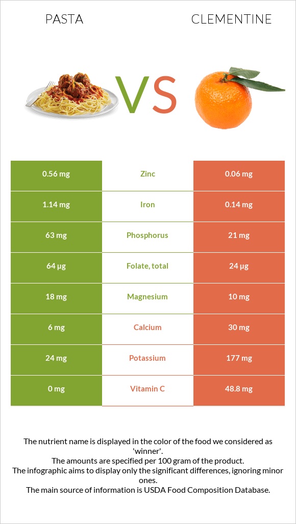 Pasta vs Clementine infographic