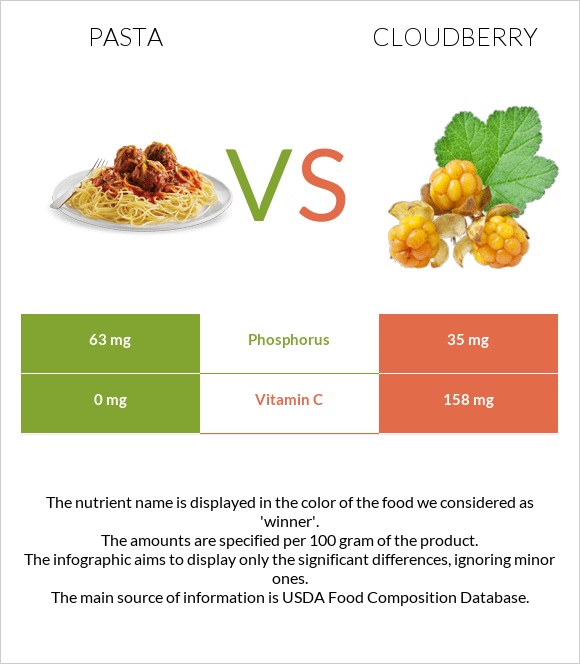 Pasta vs Cloudberry infographic