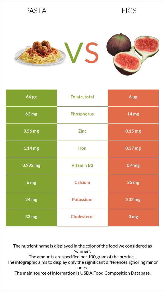 Pasta vs Figs infographic