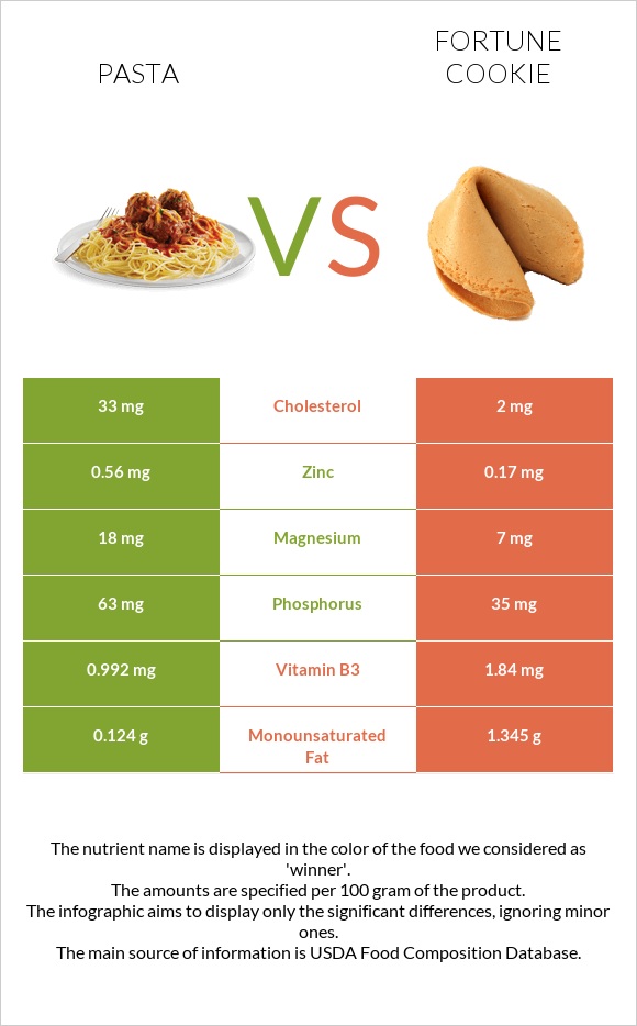 Pasta vs Fortune cookie infographic