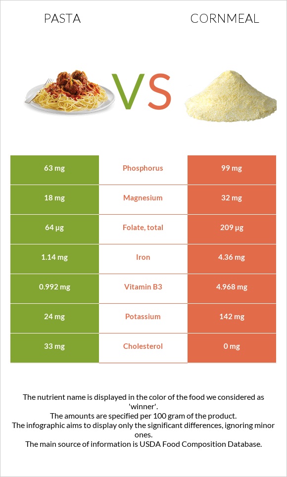 Pasta vs Cornmeal infographic