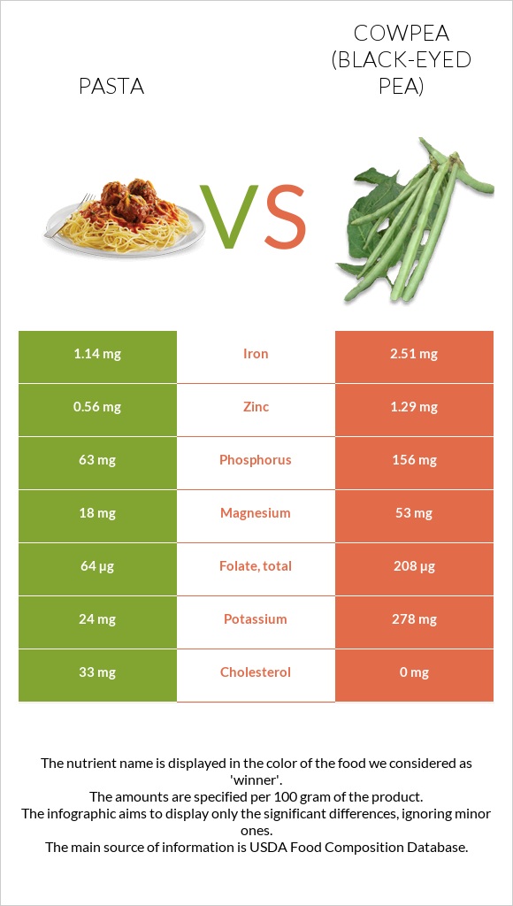 Pasta vs Cowpea (Black-eyed pea) infographic