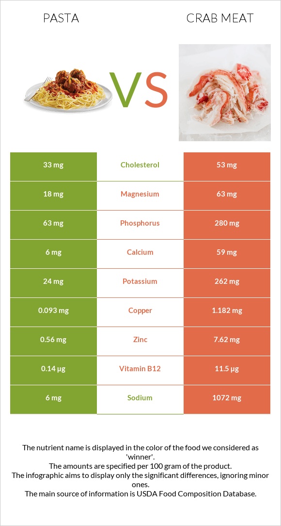 Մակարոն vs Ծովախեցգետնի միս infographic