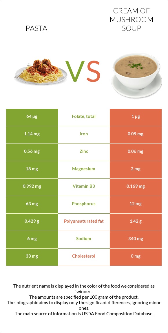 Pasta vs Cream of mushroom soup infographic