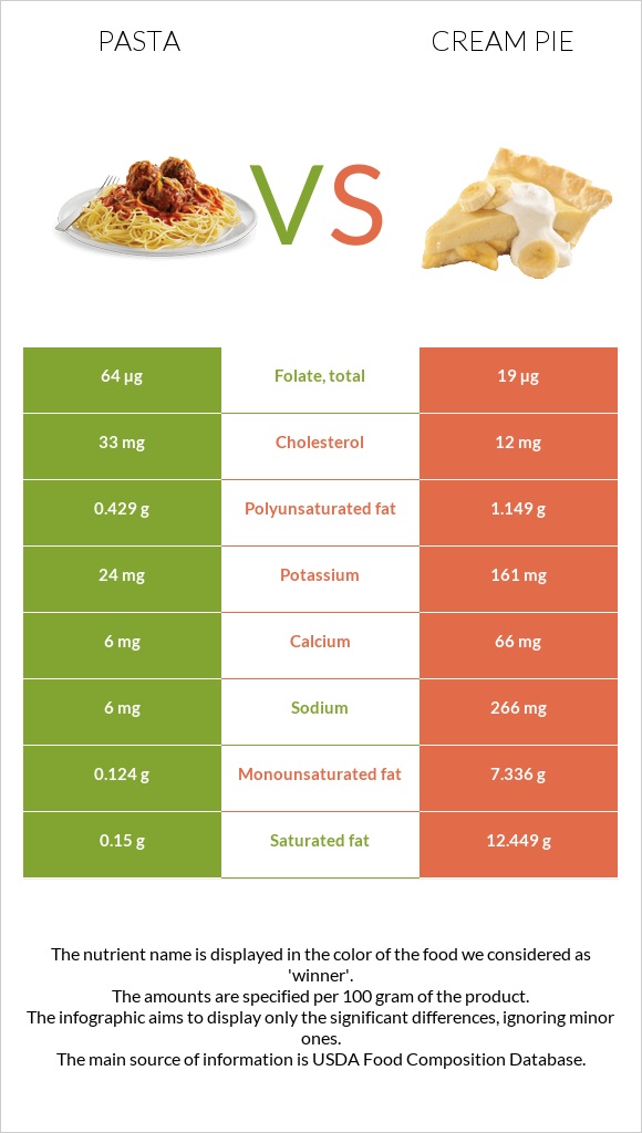 Pasta vs Cream pie infographic