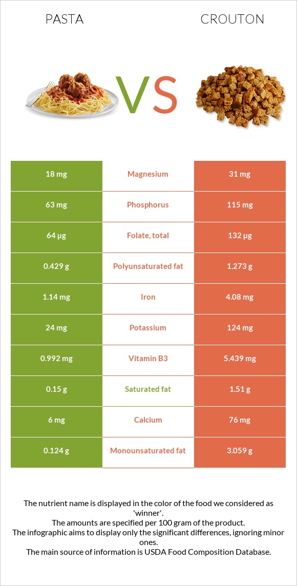 Pasta vs Crouton infographic