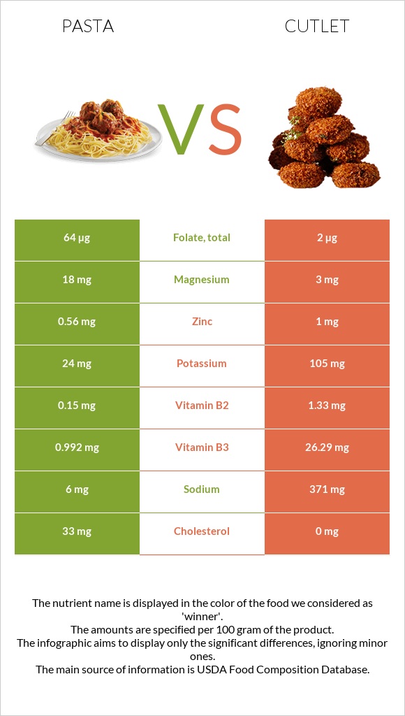 Pasta vs Cutlet infographic