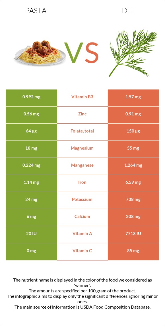 Pasta vs Dill infographic