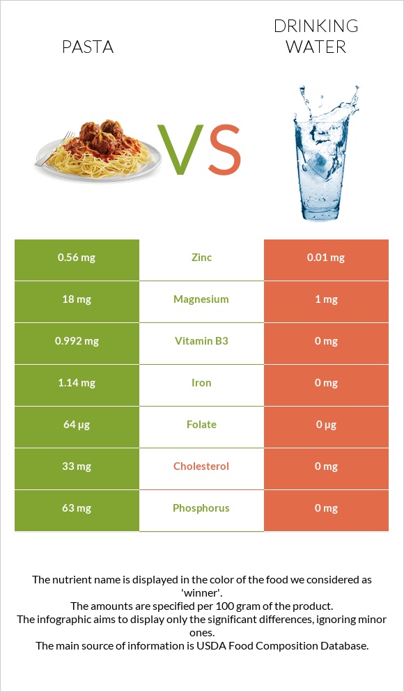 Pasta vs Drinking water - In-Depth Nutrition Comparison