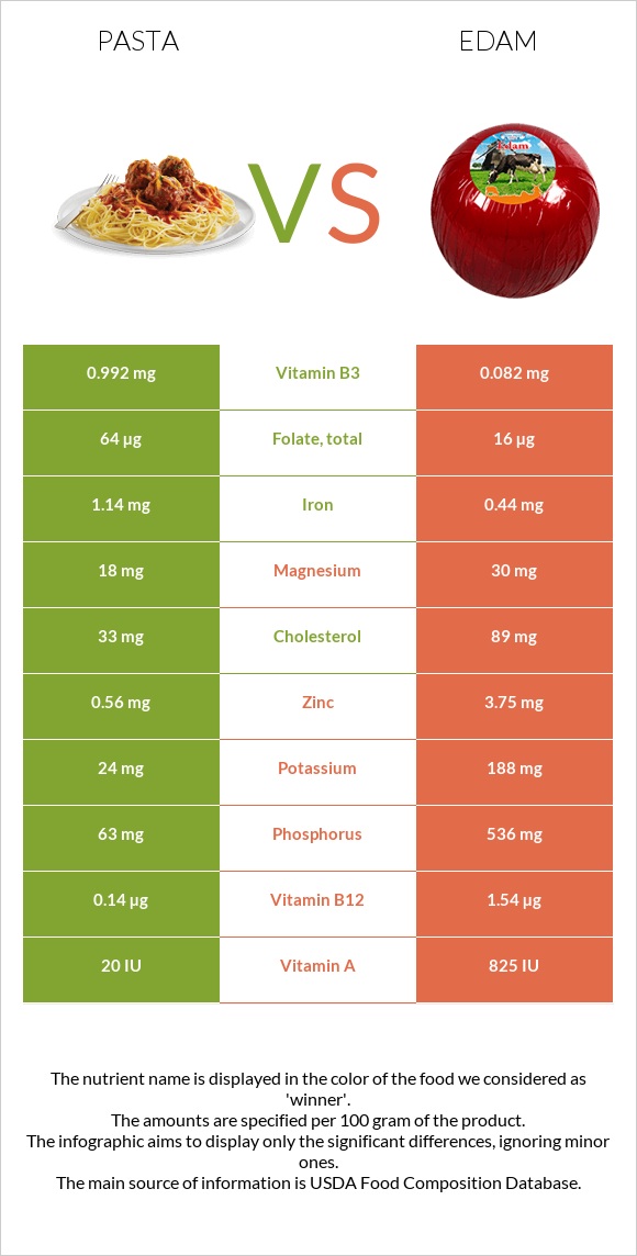 Մակարոն vs Էդամ (պանիր) infographic