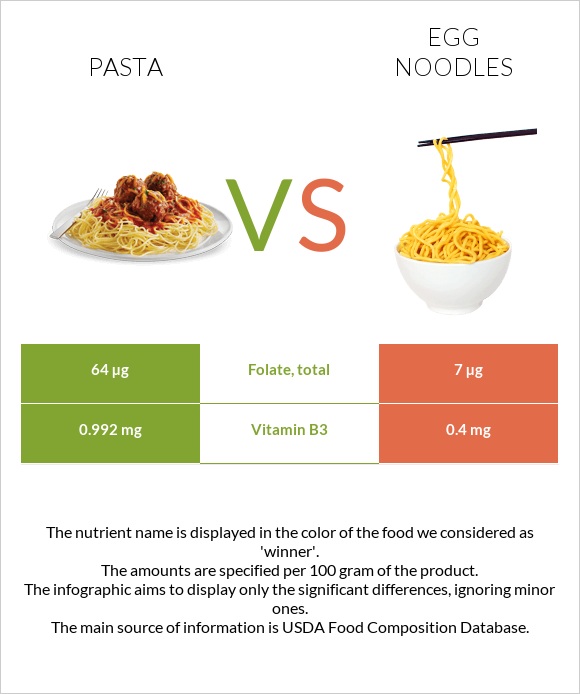Pasta vs Egg noodles infographic