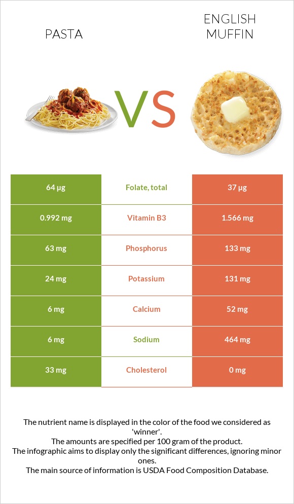 Pasta vs English muffin infographic