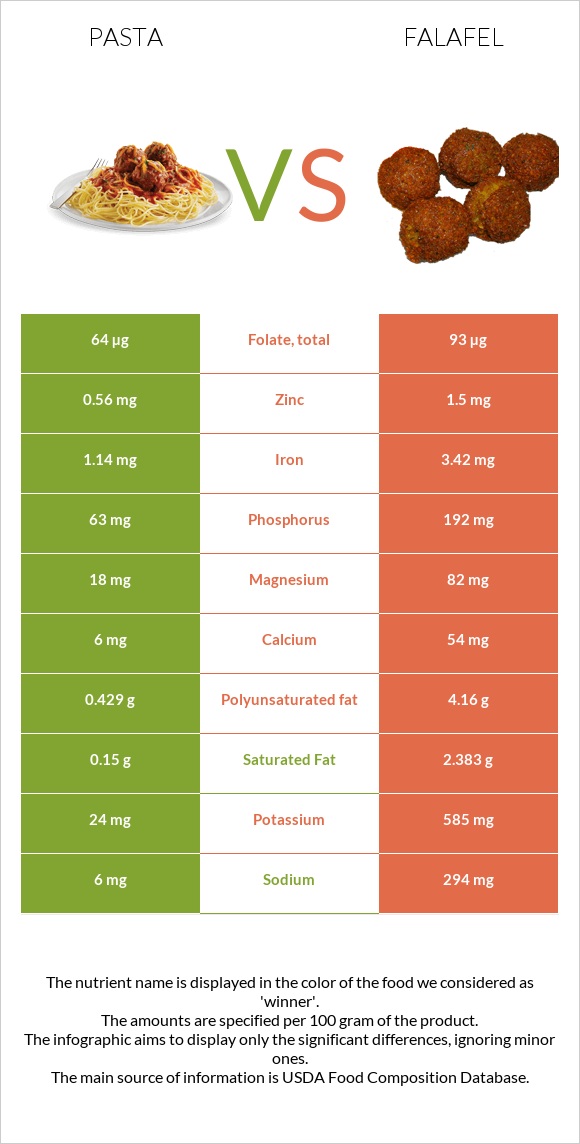 Pasta vs Falafel infographic