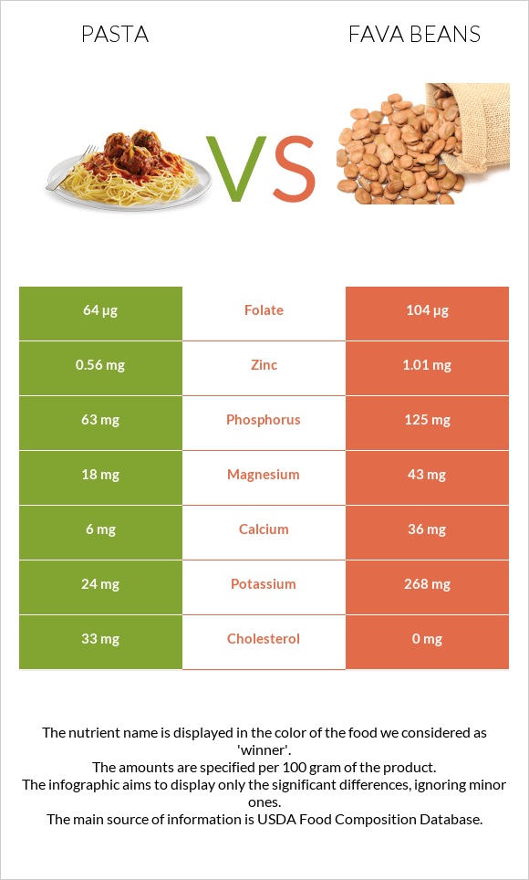 Pasta vs Fava beans infographic