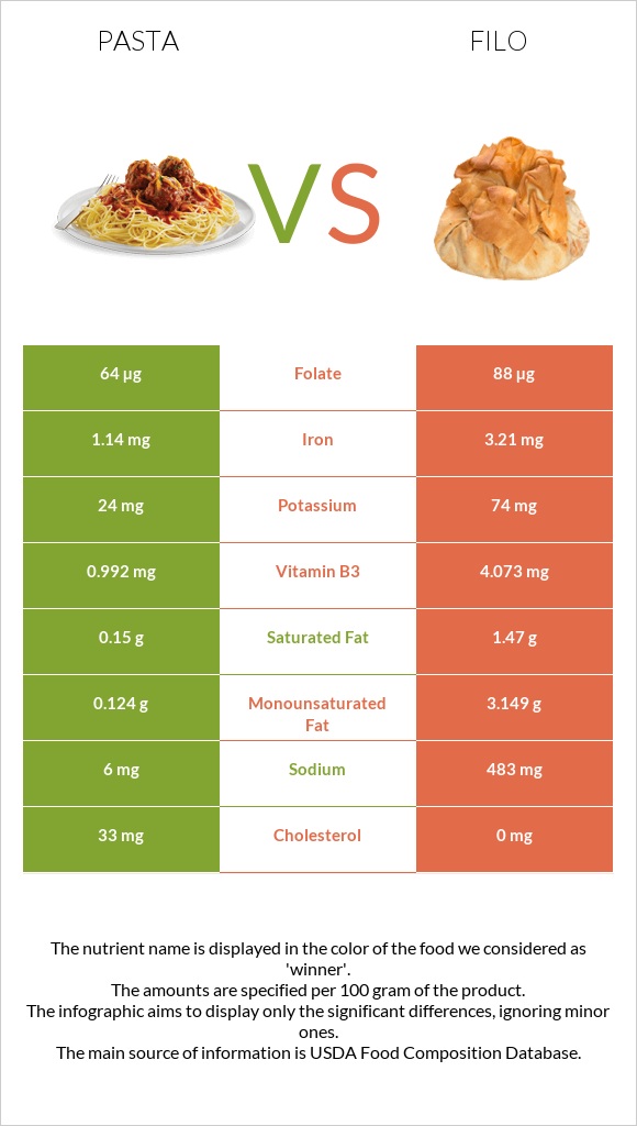 Pasta vs Filo infographic