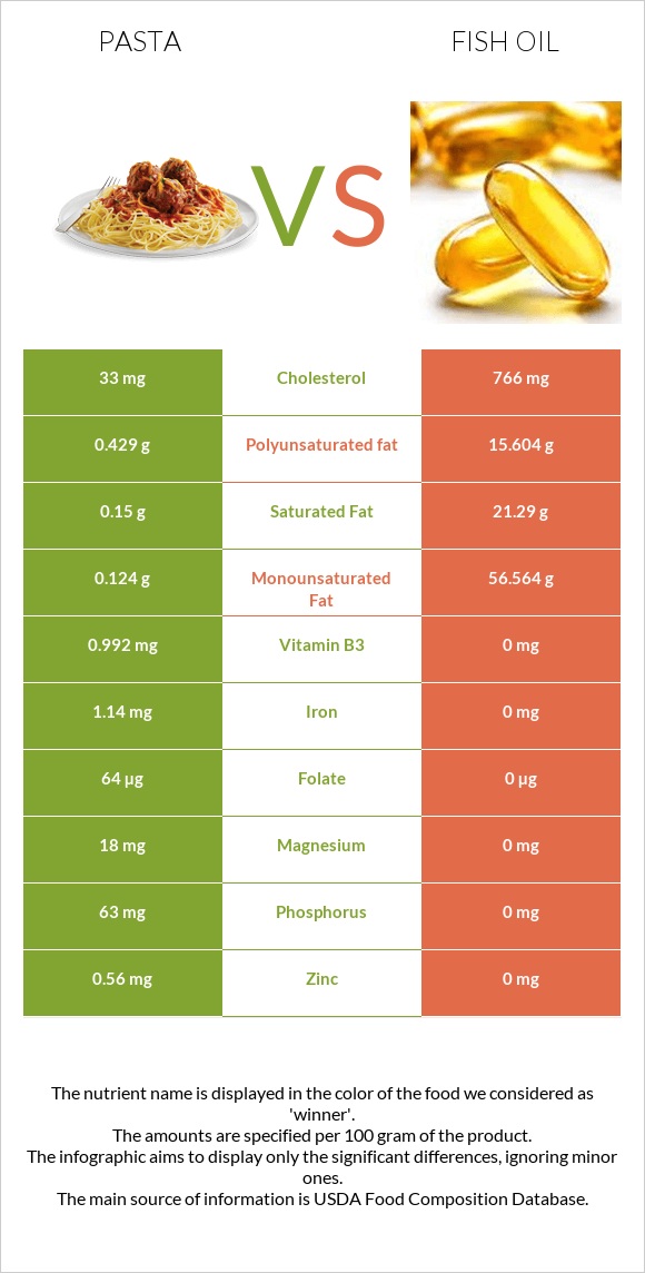 Pasta vs Fish oil infographic