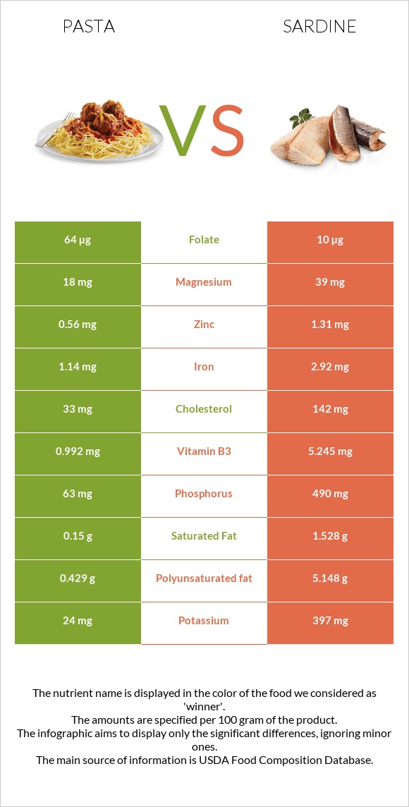 Pasta vs Sardine infographic