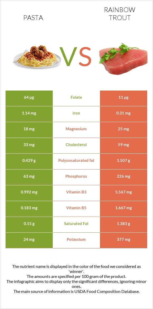 Pasta vs Rainbow trout infographic