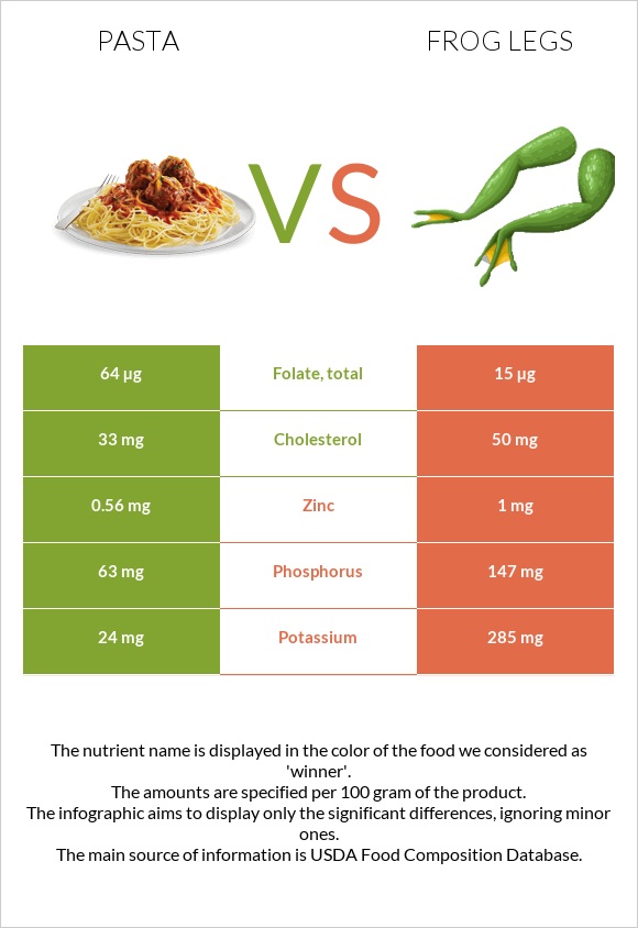 Pasta vs Frog legs infographic