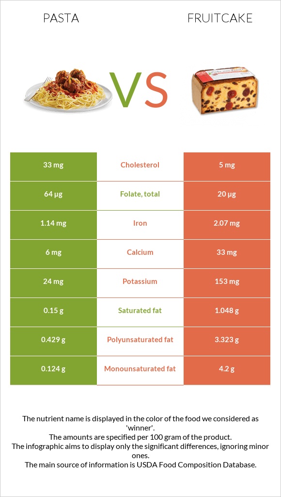 Pasta vs Fruitcake infographic