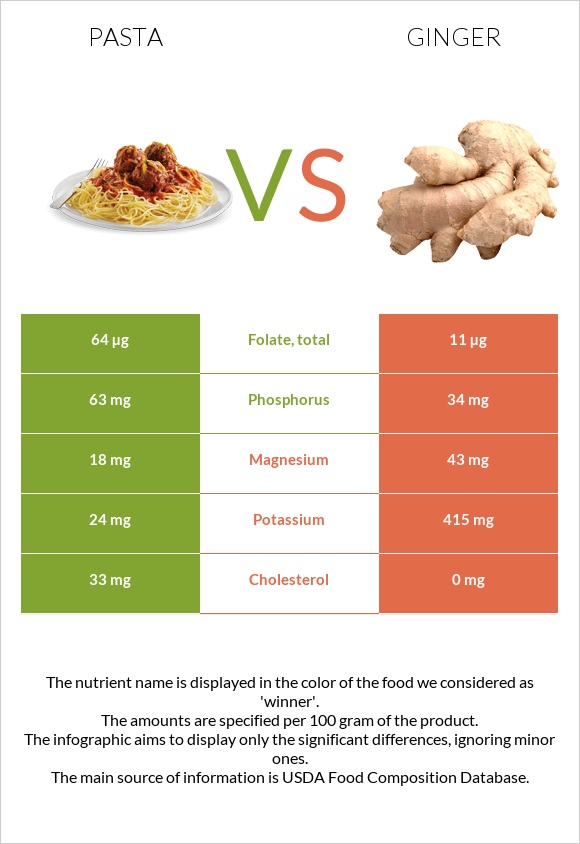 Pasta vs Ginger infographic