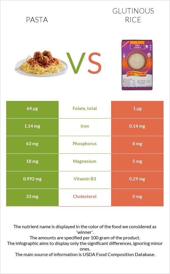 Pasta vs Glutinous rice infographic