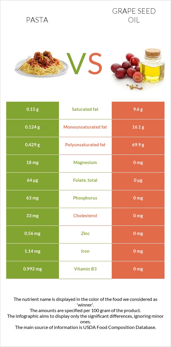 Pasta vs Grape seed oil infographic