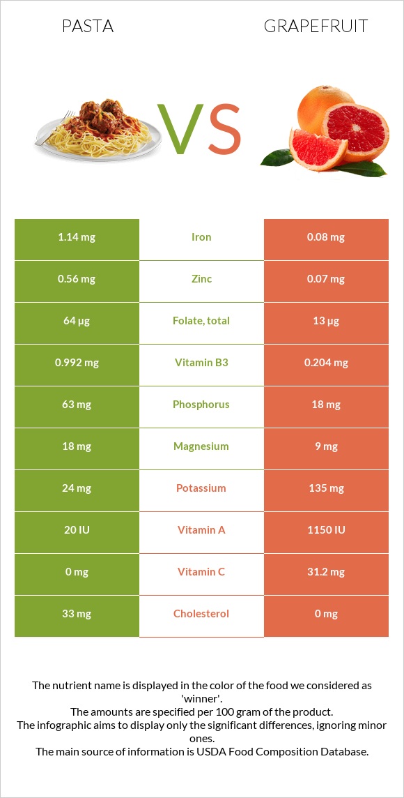 Մակարոն vs Գրեյպֆրուտ infographic