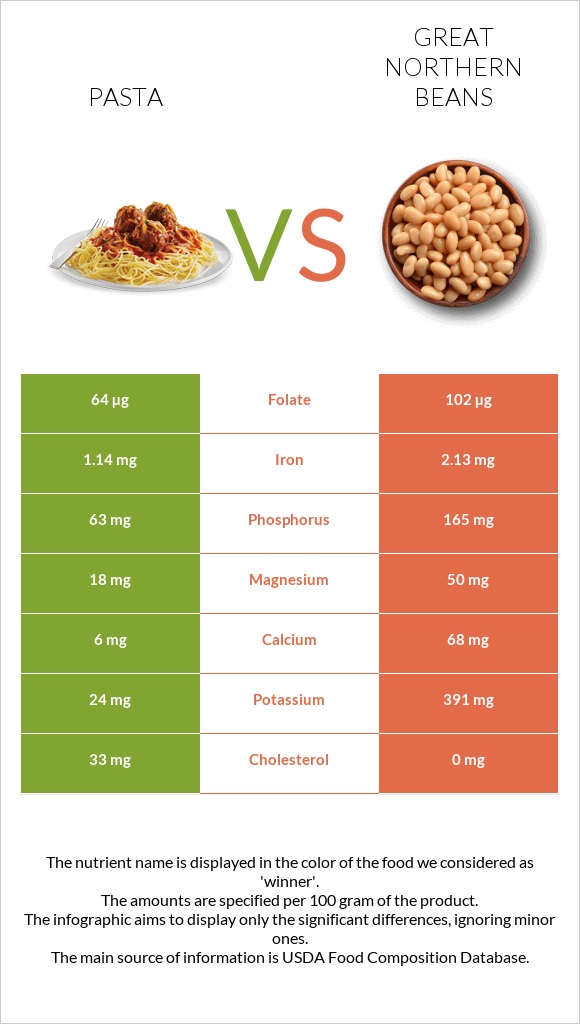 Pasta vs Great northern beans infographic