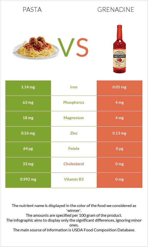 Pasta vs Grenadine infographic