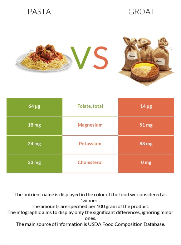 Pasta vs Groat infographic