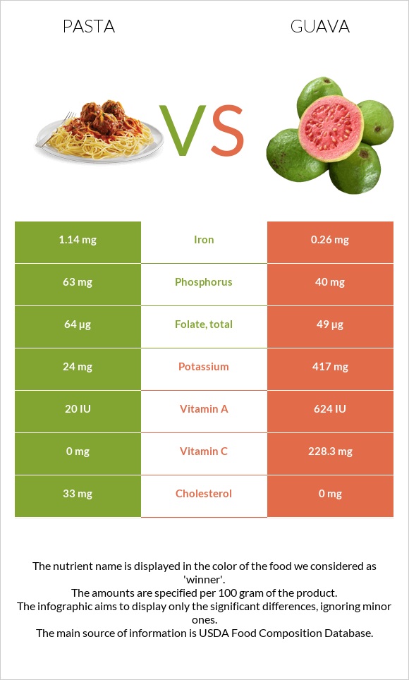 Pasta vs Guava infographic