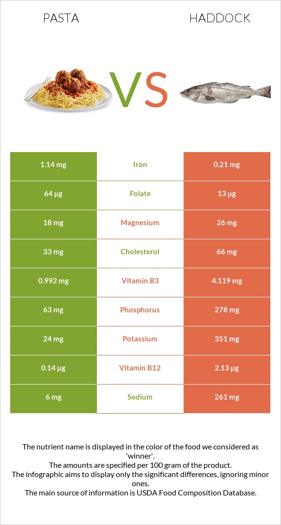 Pasta vs Haddock infographic