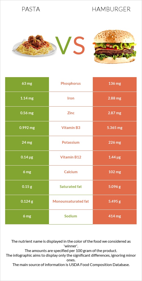 Pasta vs Hamburger infographic