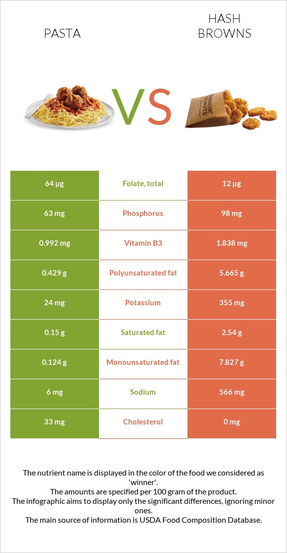 Pasta vs Hash browns infographic