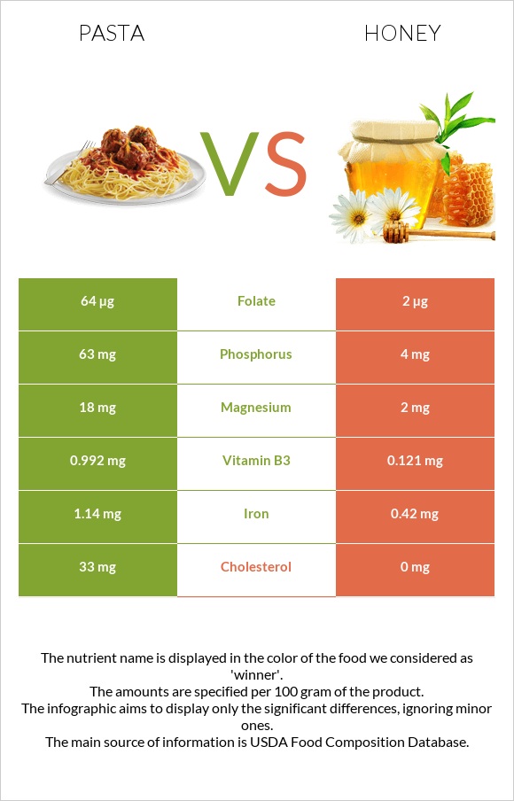 Pasta vs Honey infographic