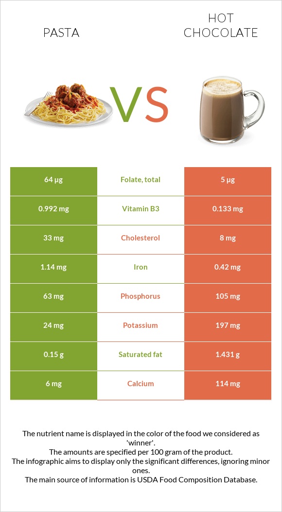 Pasta vs Hot chocolate infographic