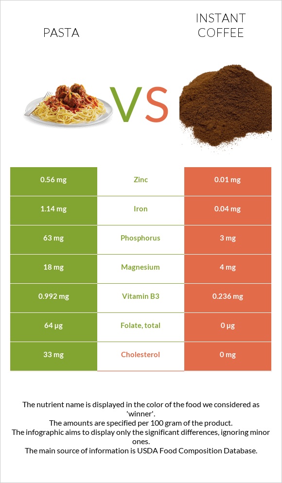Pasta vs Instant coffee infographic