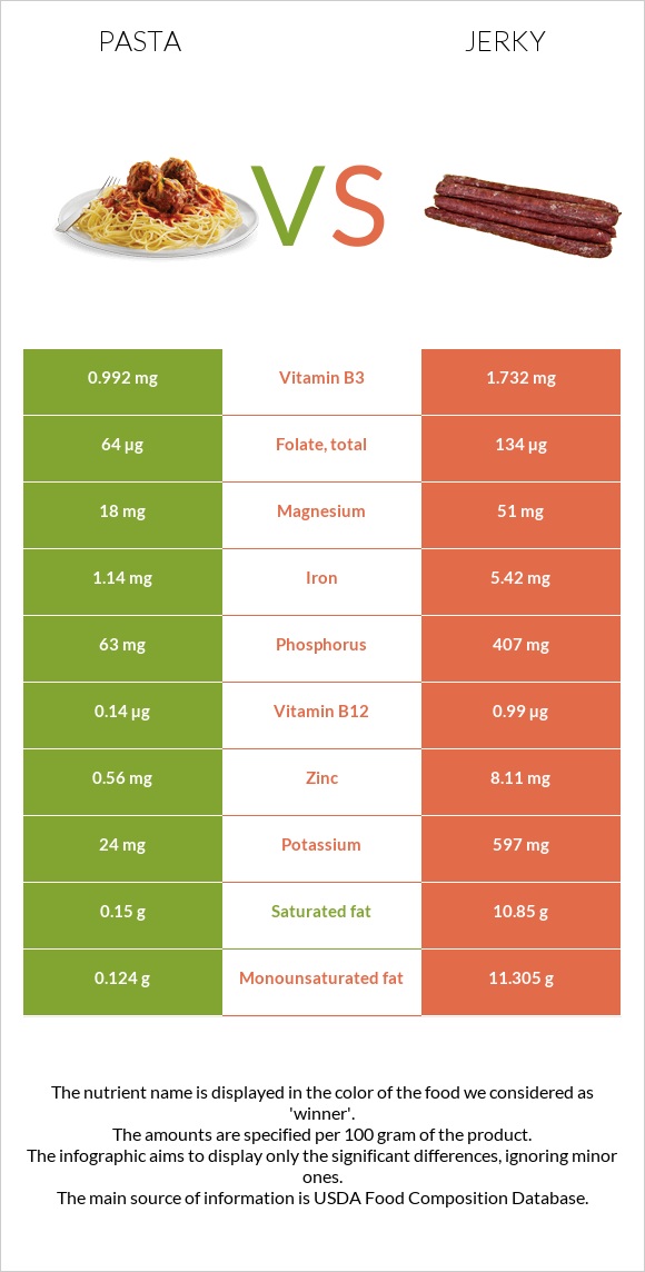 Pasta vs Jerky infographic