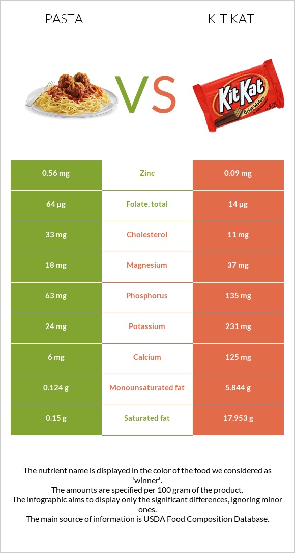 Pasta vs Kit Kat infographic