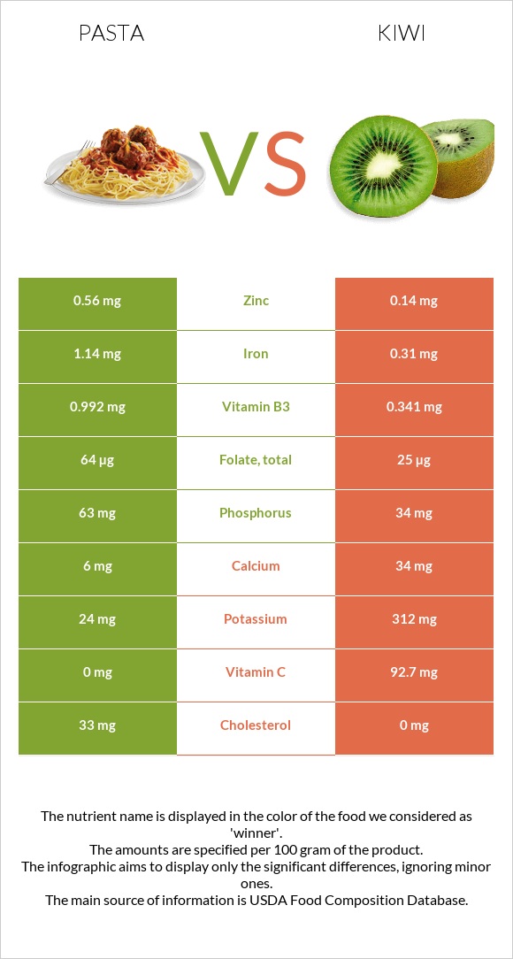 Pasta vs Kiwi infographic