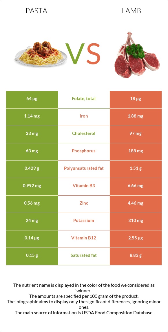 Pasta vs Lamb infographic