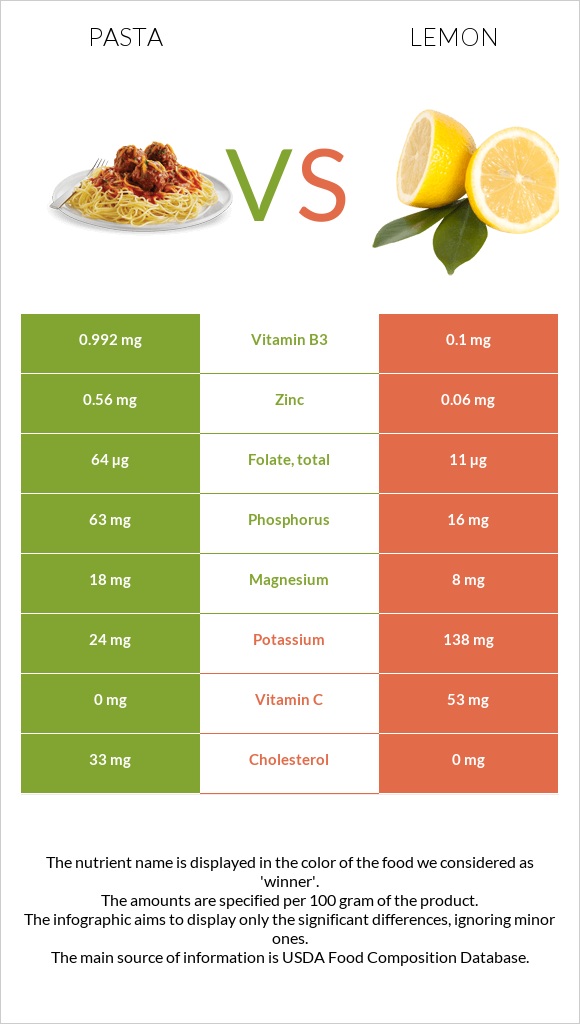 Pasta vs Lemon infographic