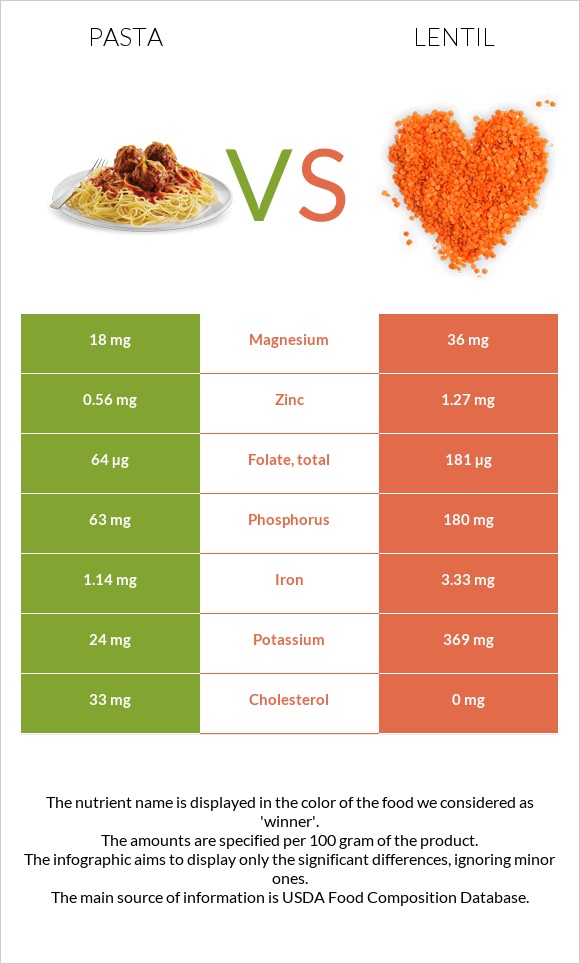 Pasta vs Lentil infographic