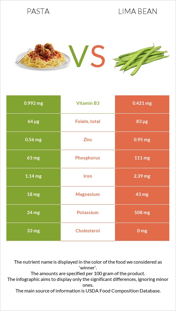 Pasta vs Lima bean infographic